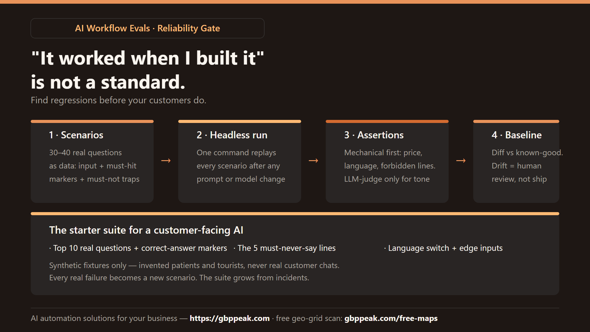 Explainer: the four-stage eval pipeline — scenarios as data, headless run, mechanical assertions plus LLM-judge, baseline diff — and the starter suite for a customer-facing AI