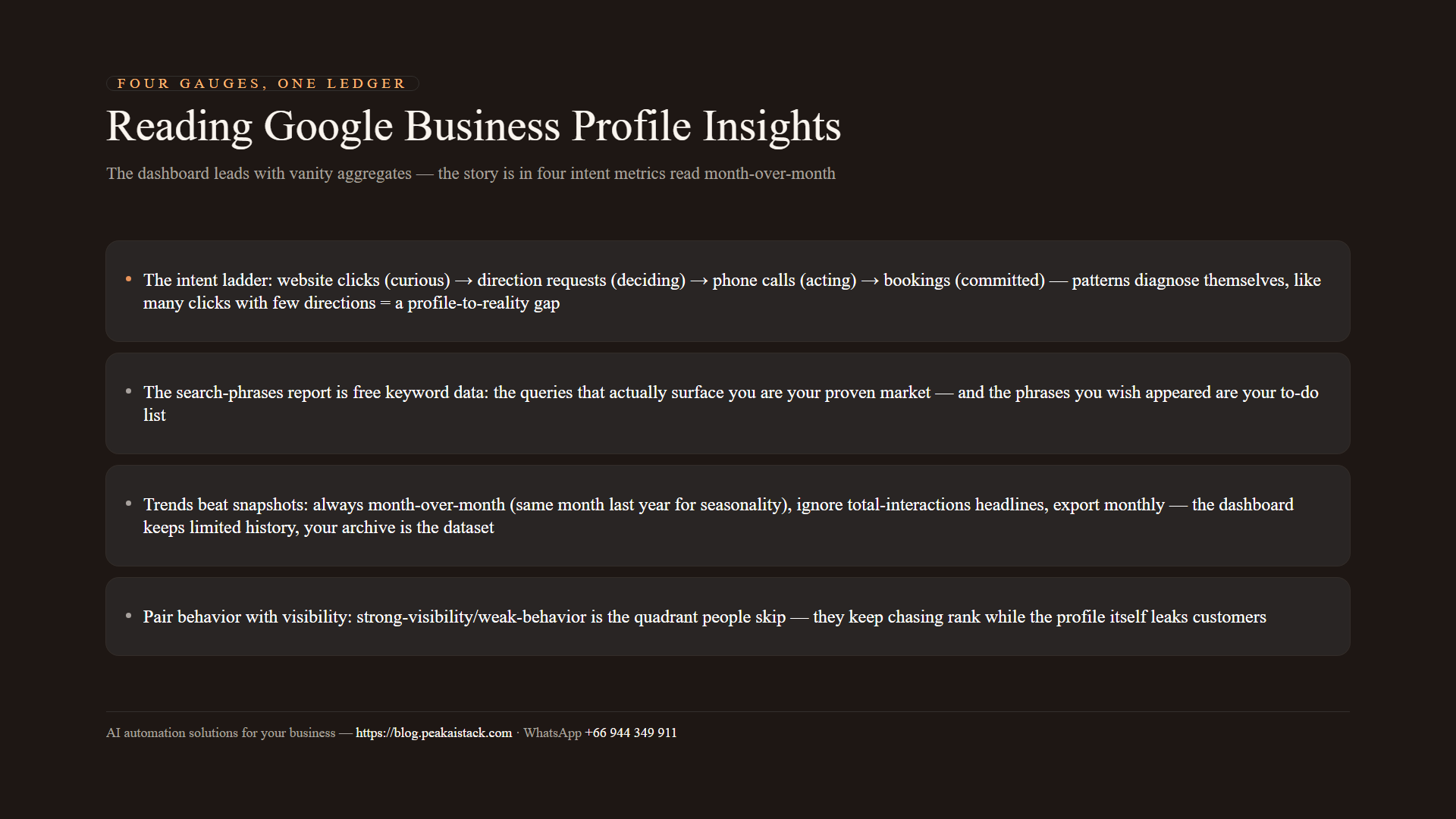 Diagram of the insights method: the intent ladder, search-phrases data, trend discipline, and the visibility-behavior 2x2